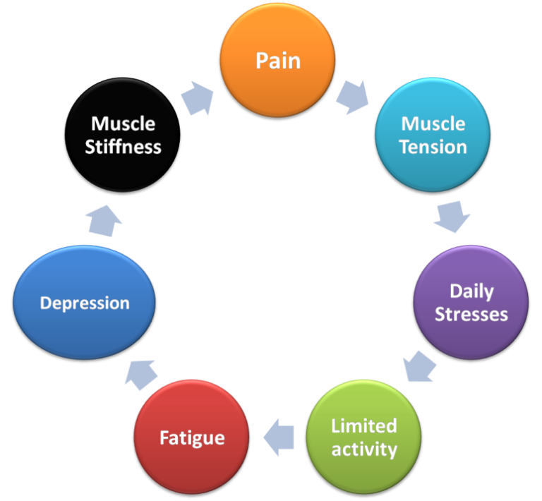 5 Kinds of People Prone to Bed Rest | ReLiva Physiotherapy