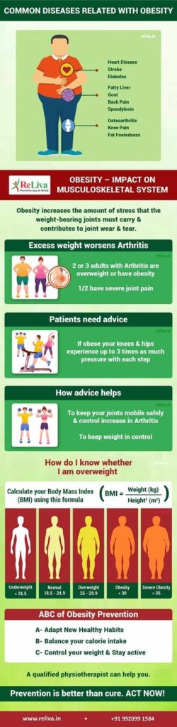 Obesity and Knee Pain – Infographic | ReLiva Physiotherapy & Rehab