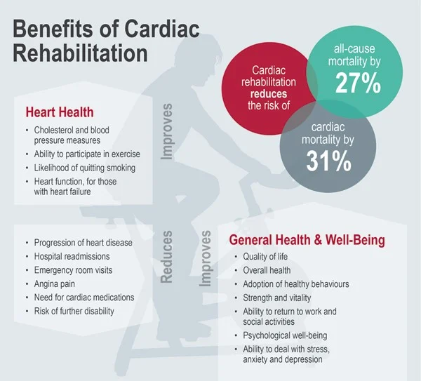 Benefits of CardiaC Rehabilation