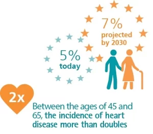 Global Burden of heart Diseases