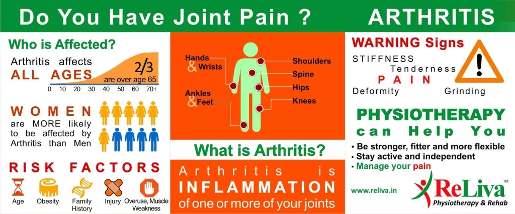 Joint Pain Arthritis Reliva
