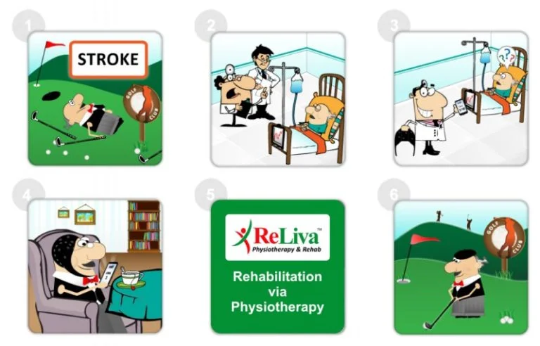 Stroke Treatment, Life After Rehab | ReLiva Physiotherapy