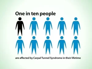 Who is affected by carpal tunnel syndrome