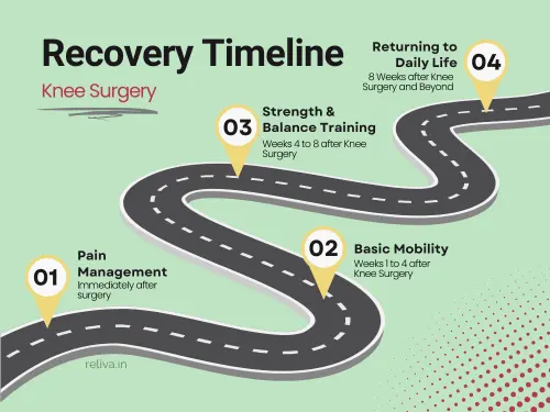 recovery timeline after Knee surgery