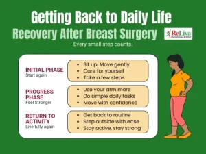 How Daily Activities Progress During Recovery After Breast Cancer Surgery