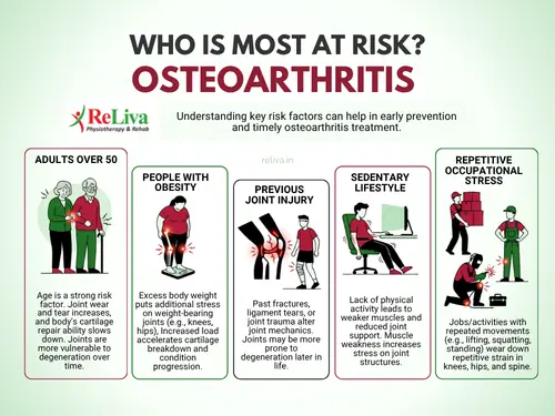 Who is most at risk of Osteoarthritis 