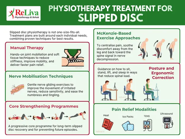 Physiotherapy Treatment for Slipped Disc infograph
